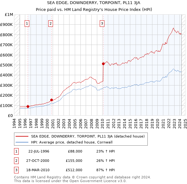 SEA EDGE, DOWNDERRY, TORPOINT, PL11 3JA: Price paid vs HM Land Registry's House Price Index