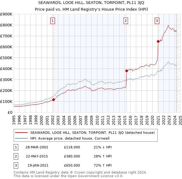 SEAWARDS, LOOE HILL, SEATON, TORPOINT, PL11 3JQ: Price paid vs HM Land Registry's House Price Index