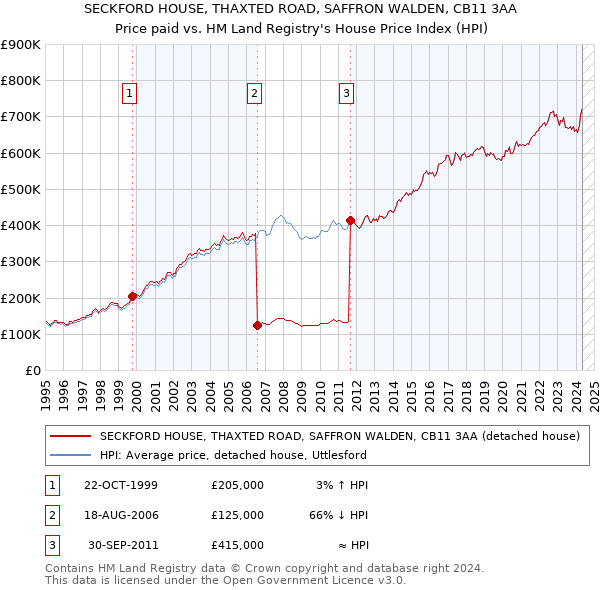 SECKFORD HOUSE, THAXTED ROAD, SAFFRON WALDEN, CB11 3AA: Price paid vs HM Land Registry's House Price Index