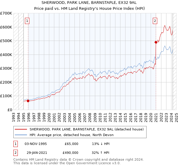 SHERWOOD, PARK LANE, BARNSTAPLE, EX32 9AL: Price paid vs HM Land Registry's House Price Index