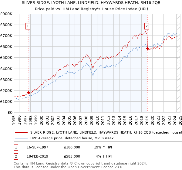 SILVER RIDGE, LYOTH LANE, LINDFIELD, HAYWARDS HEATH, RH16 2QB: Price paid vs HM Land Registry's House Price Index