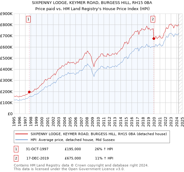 SIXPENNY LODGE, KEYMER ROAD, BURGESS HILL, RH15 0BA: Price paid vs HM Land Registry's House Price Index