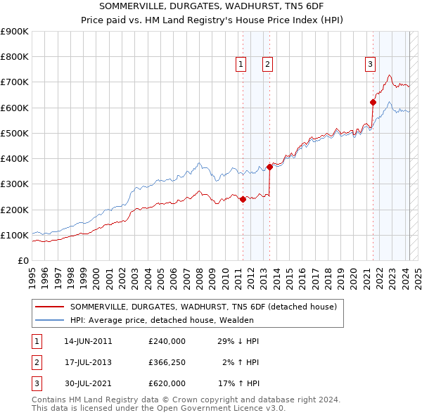 SOMMERVILLE, DURGATES, WADHURST, TN5 6DF: Price paid vs HM Land Registry's House Price Index