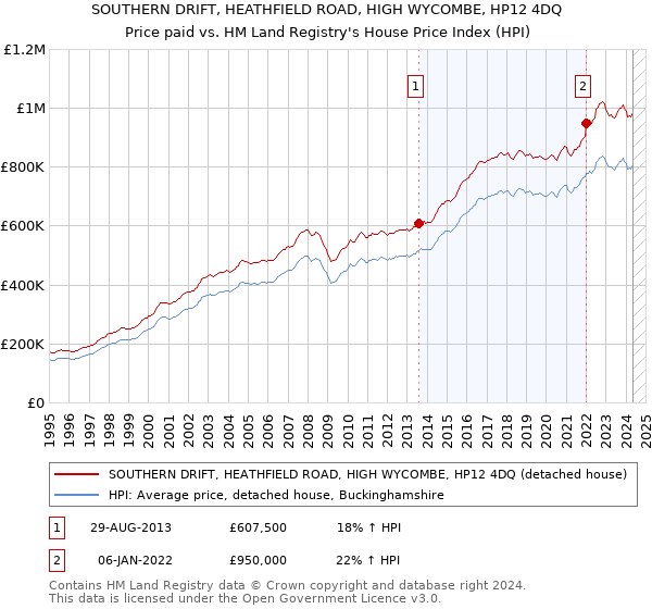 SOUTHERN DRIFT, HEATHFIELD ROAD, HIGH WYCOMBE, HP12 4DQ: Price paid vs HM Land Registry's House Price Index