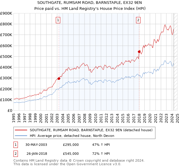 SOUTHGATE, RUMSAM ROAD, BARNSTAPLE, EX32 9EN: Price paid vs HM Land Registry's House Price Index