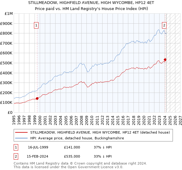 STILLMEADOW, HIGHFIELD AVENUE, HIGH WYCOMBE, HP12 4ET: Price paid vs HM Land Registry's House Price Index