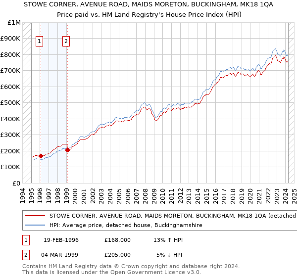 STOWE CORNER, AVENUE ROAD, MAIDS MORETON, BUCKINGHAM, MK18 1QA: Price paid vs HM Land Registry's House Price Index