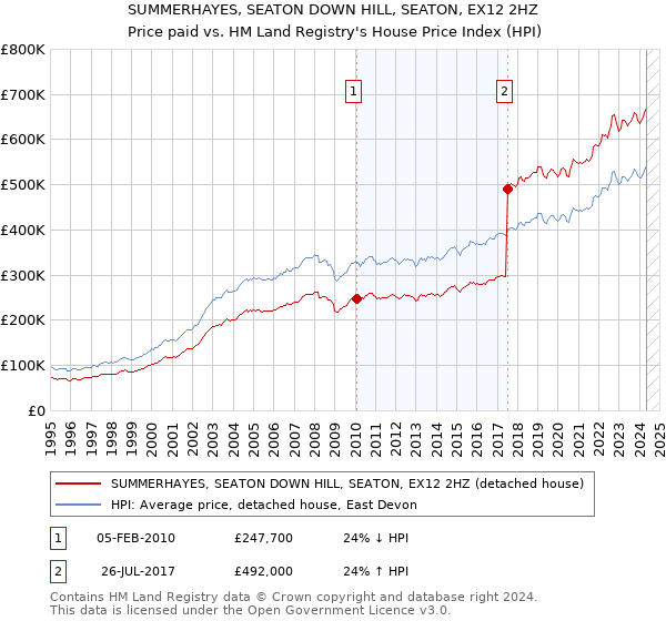 SUMMERHAYES, SEATON DOWN HILL, SEATON, EX12 2HZ: Price paid vs HM Land Registry's House Price Index