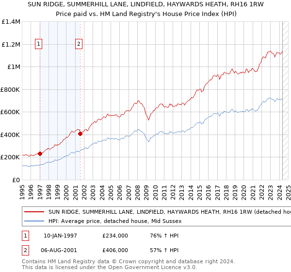 SUN RIDGE, SUMMERHILL LANE, LINDFIELD, HAYWARDS HEATH, RH16 1RW: Price paid vs HM Land Registry's House Price Index