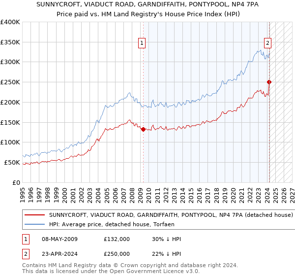 SUNNYCROFT, VIADUCT ROAD, GARNDIFFAITH, PONTYPOOL, NP4 7PA: Price paid vs HM Land Registry's House Price Index