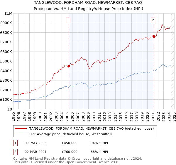 TANGLEWOOD, FORDHAM ROAD, NEWMARKET, CB8 7AQ: Price paid vs HM Land Registry's House Price Index