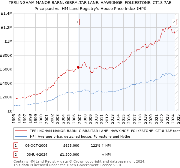 TERLINGHAM MANOR BARN, GIBRALTAR LANE, HAWKINGE, FOLKESTONE, CT18 7AE: Price paid vs HM Land Registry's House Price Index