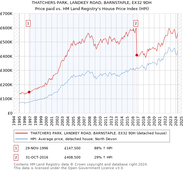 THATCHERS PARK, LANDKEY ROAD, BARNSTAPLE, EX32 9DH: Price paid vs HM Land Registry's House Price Index