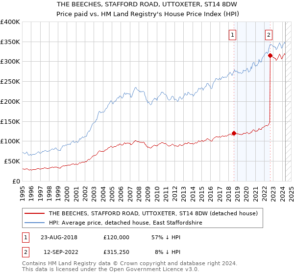 THE BEECHES, STAFFORD ROAD, UTTOXETER, ST14 8DW: Price paid vs HM Land Registry's House Price Index