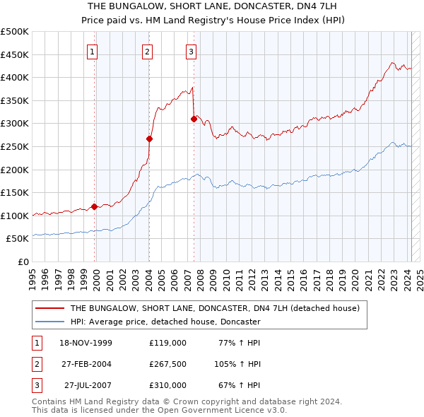 THE BUNGALOW, SHORT LANE, DONCASTER, DN4 7LH: Price paid vs HM Land Registry's House Price Index