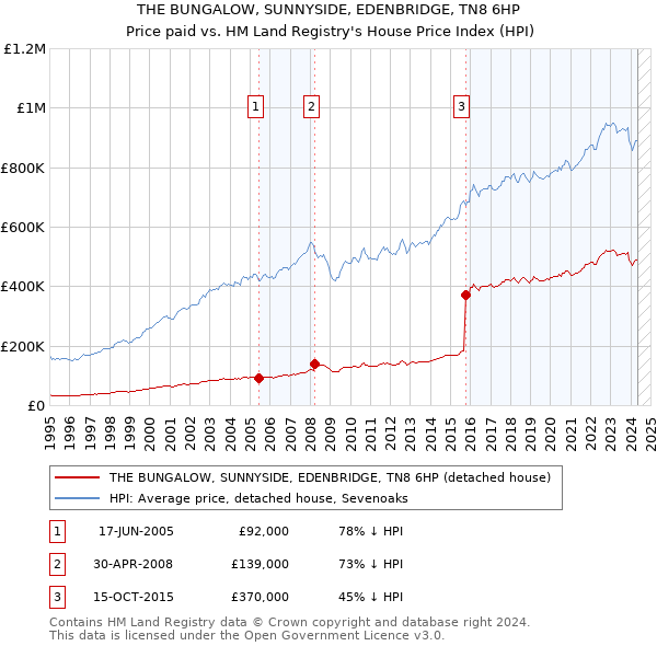 THE BUNGALOW, SUNNYSIDE, EDENBRIDGE, TN8 6HP: Price paid vs HM Land Registry's House Price Index