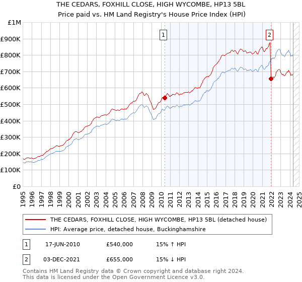 THE CEDARS, FOXHILL CLOSE, HIGH WYCOMBE, HP13 5BL: Price paid vs HM Land Registry's House Price Index