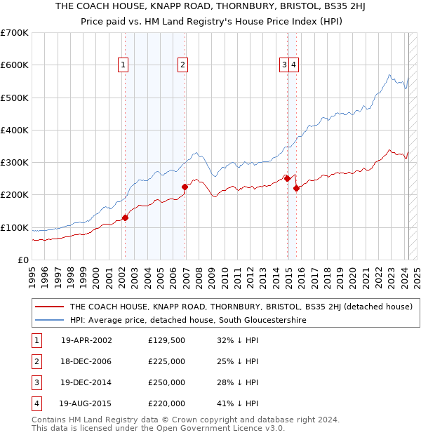 THE COACH HOUSE, KNAPP ROAD, THORNBURY, BRISTOL, BS35 2HJ: Price paid vs HM Land Registry's House Price Index