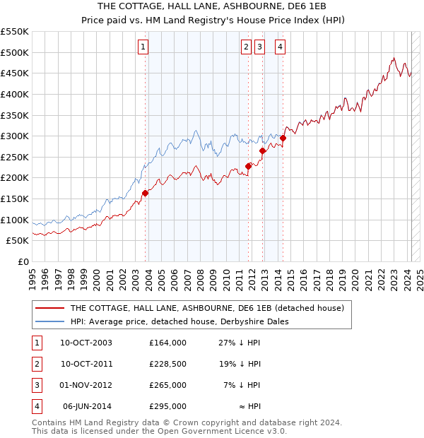 THE COTTAGE, HALL LANE, ASHBOURNE, DE6 1EB: Price paid vs HM Land Registry's House Price Index