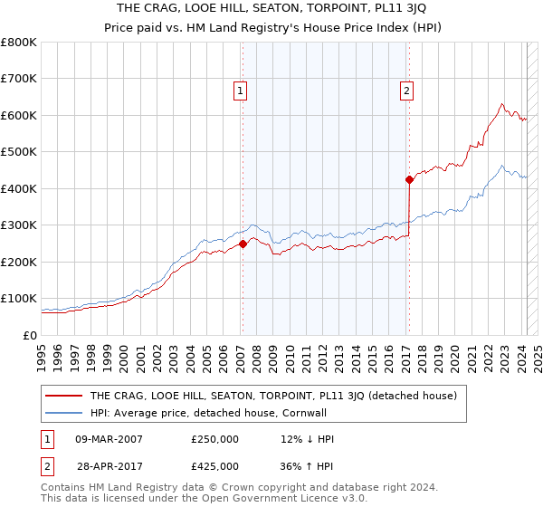 THE CRAG, LOOE HILL, SEATON, TORPOINT, PL11 3JQ: Price paid vs HM Land Registry's House Price Index