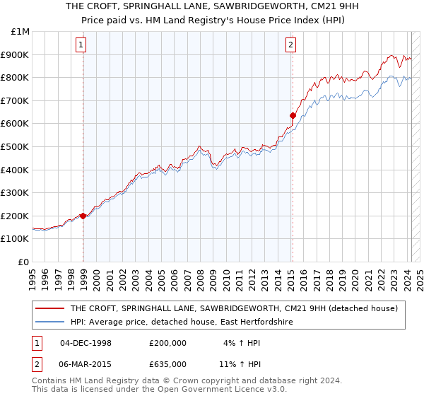 THE CROFT, SPRINGHALL LANE, SAWBRIDGEWORTH, CM21 9HH: Price paid vs HM Land Registry's House Price Index