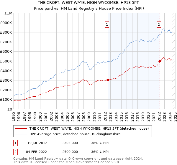 THE CROFT, WEST WAYE, HIGH WYCOMBE, HP13 5PT: Price paid vs HM Land Registry's House Price Index