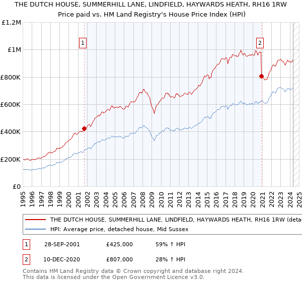 THE DUTCH HOUSE, SUMMERHILL LANE, LINDFIELD, HAYWARDS HEATH, RH16 1RW: Price paid vs HM Land Registry's House Price Index