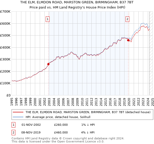 THE ELM, ELMDON ROAD, MARSTON GREEN, BIRMINGHAM, B37 7BT: Price paid vs HM Land Registry's House Price Index