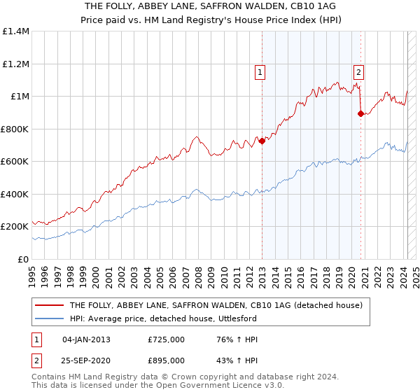 THE FOLLY, ABBEY LANE, SAFFRON WALDEN, CB10 1AG: Price paid vs HM Land Registry's House Price Index