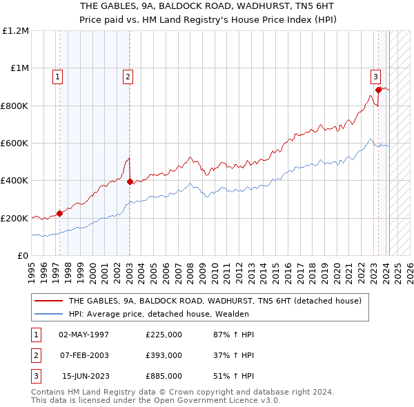 THE GABLES, 9A, BALDOCK ROAD, WADHURST, TN5 6HT: Price paid vs HM Land Registry's House Price Index