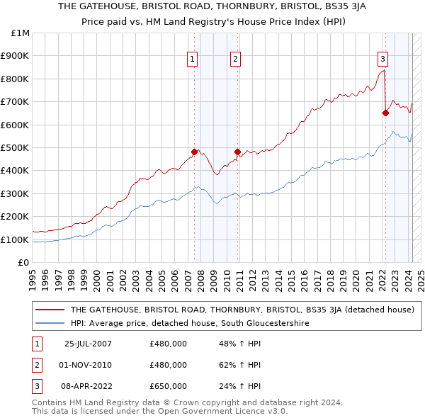 THE GATEHOUSE, BRISTOL ROAD, THORNBURY, BRISTOL, BS35 3JA: Price paid vs HM Land Registry's House Price Index