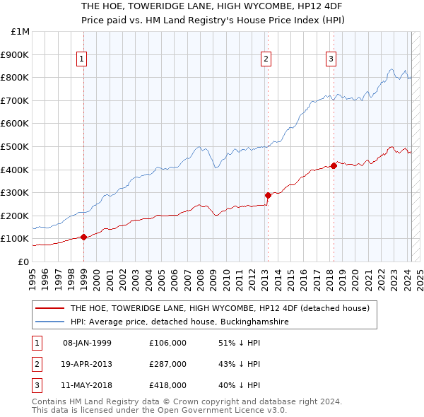 THE HOE, TOWERIDGE LANE, HIGH WYCOMBE, HP12 4DF: Price paid vs HM Land Registry's House Price Index