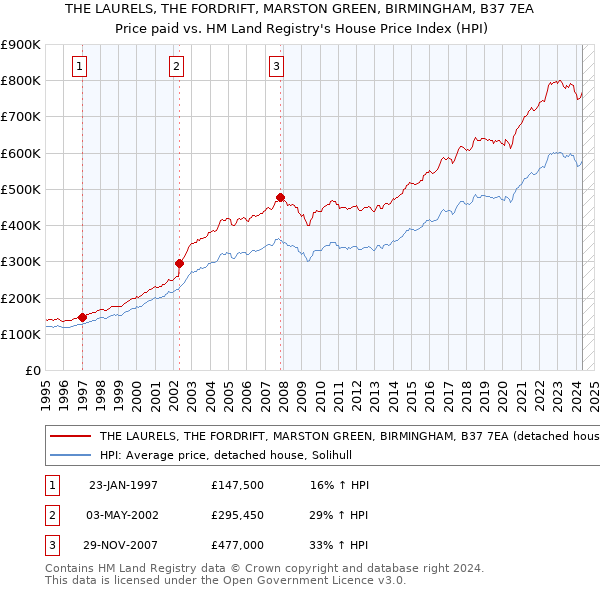 THE LAURELS, THE FORDRIFT, MARSTON GREEN, BIRMINGHAM, B37 7EA: Price paid vs HM Land Registry's House Price Index