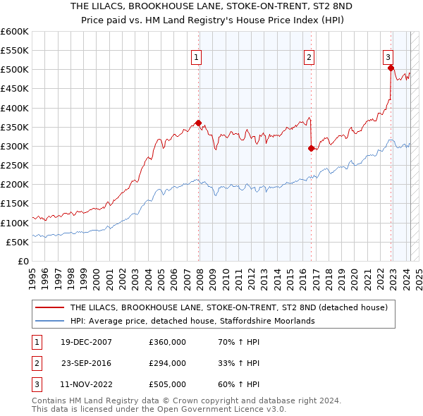 THE LILACS, BROOKHOUSE LANE, STOKE-ON-TRENT, ST2 8ND: Price paid vs HM Land Registry's House Price Index