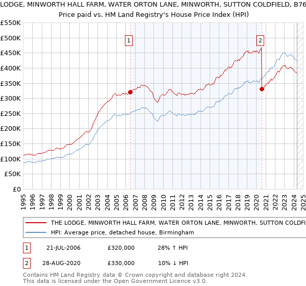 THE LODGE, MINWORTH HALL FARM, WATER ORTON LANE, MINWORTH, SUTTON COLDFIELD, B76 9BT: Price paid vs HM Land Registry's House Price Index