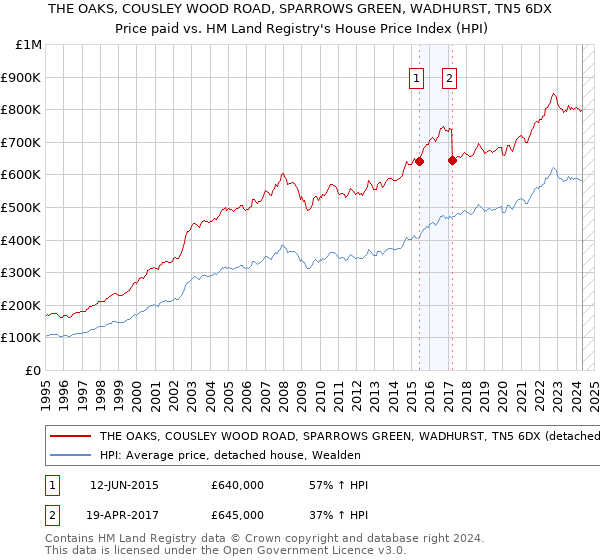 THE OAKS, COUSLEY WOOD ROAD, SPARROWS GREEN, WADHURST, TN5 6DX: Price paid vs HM Land Registry's House Price Index