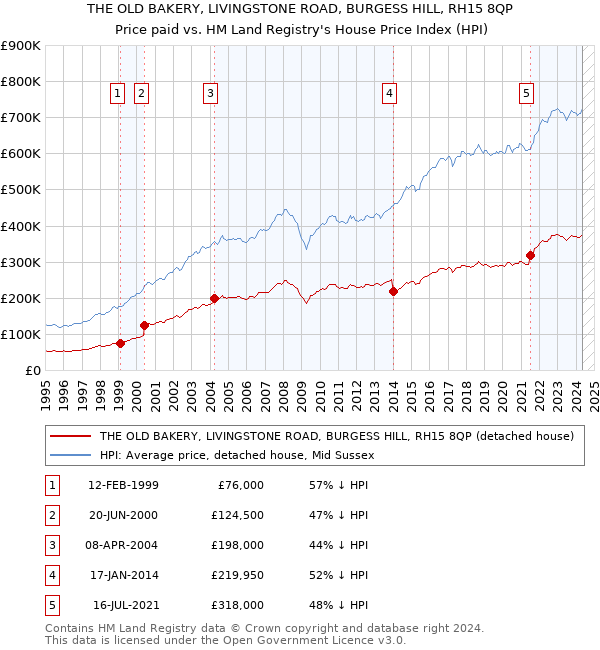 THE OLD BAKERY, LIVINGSTONE ROAD, BURGESS HILL, RH15 8QP: Price paid vs HM Land Registry's House Price Index