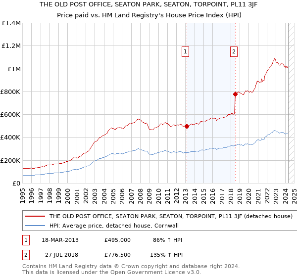 THE OLD POST OFFICE, SEATON PARK, SEATON, TORPOINT, PL11 3JF: Price paid vs HM Land Registry's House Price Index