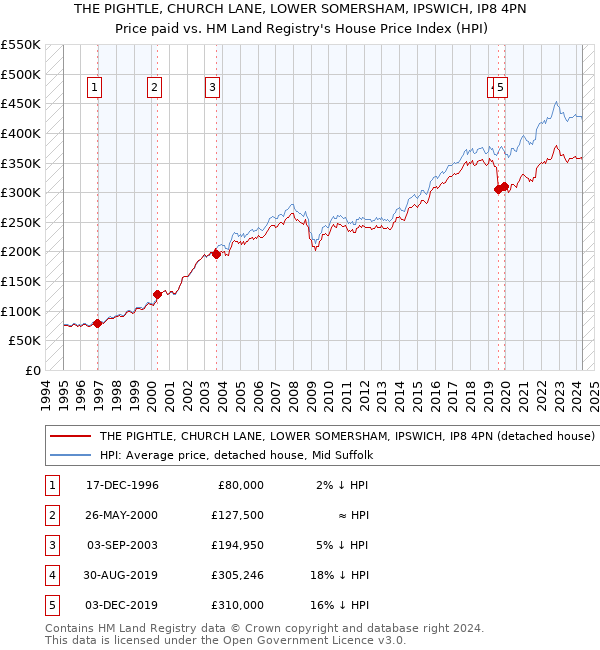 THE PIGHTLE, CHURCH LANE, LOWER SOMERSHAM, IPSWICH, IP8 4PN: Price paid vs HM Land Registry's House Price Index