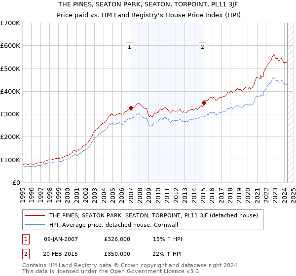 THE PINES, SEATON PARK, SEATON, TORPOINT, PL11 3JF: Price paid vs HM Land Registry's House Price Index