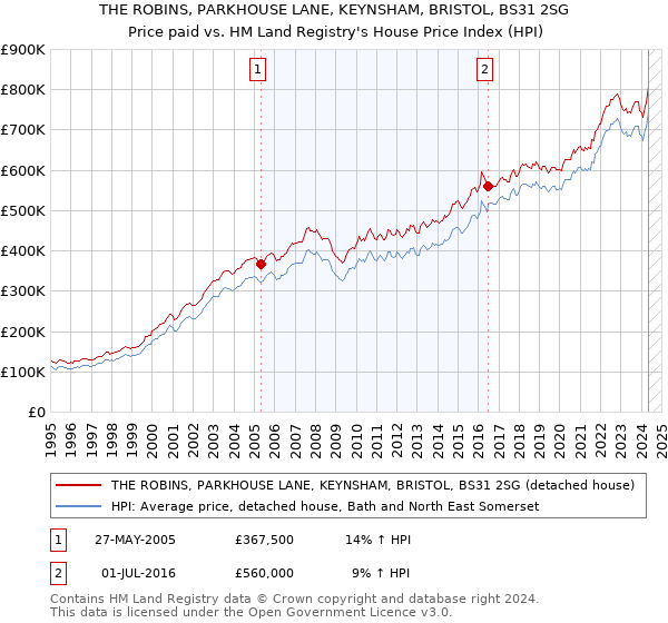 THE ROBINS, PARKHOUSE LANE, KEYNSHAM, BRISTOL, BS31 2SG: Price paid vs HM Land Registry's House Price Index