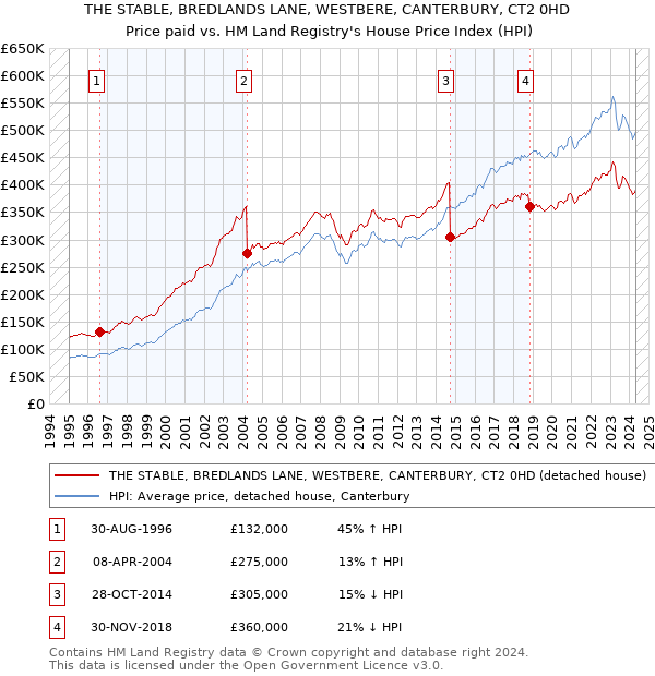 THE STABLE, BREDLANDS LANE, WESTBERE, CANTERBURY, CT2 0HD: Price paid vs HM Land Registry's House Price Index