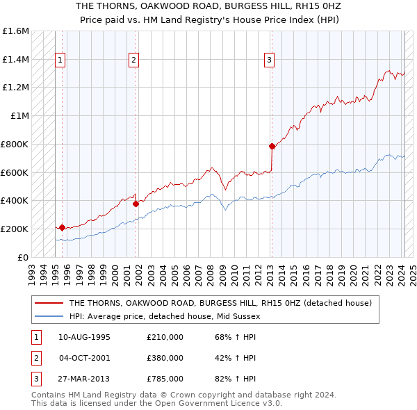 THE THORNS, OAKWOOD ROAD, BURGESS HILL, RH15 0HZ: Price paid vs HM Land Registry's House Price Index