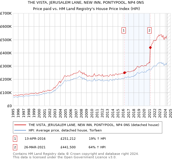 THE VISTA, JERUSALEM LANE, NEW INN, PONTYPOOL, NP4 0NS: Price paid vs HM Land Registry's House Price Index