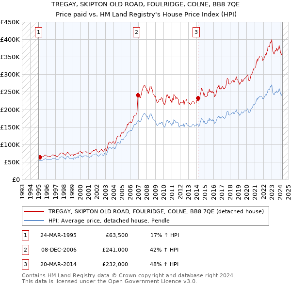 TREGAY, SKIPTON OLD ROAD, FOULRIDGE, COLNE, BB8 7QE: Price paid vs HM Land Registry's House Price Index