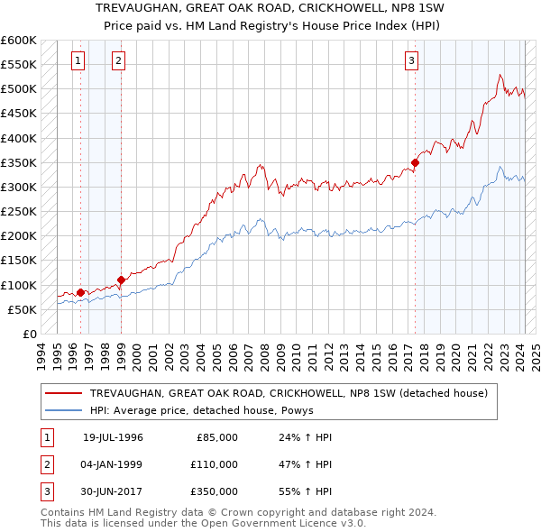 TREVAUGHAN, GREAT OAK ROAD, CRICKHOWELL, NP8 1SW: Price paid vs HM Land Registry's House Price Index