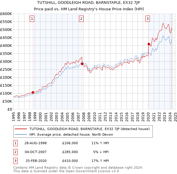 TUTSHILL, GOODLEIGH ROAD, BARNSTAPLE, EX32 7JP: Price paid vs HM Land Registry's House Price Index