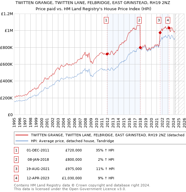 TWITTEN GRANGE, TWITTEN LANE, FELBRIDGE, EAST GRINSTEAD, RH19 2NZ: Price paid vs HM Land Registry's House Price Index