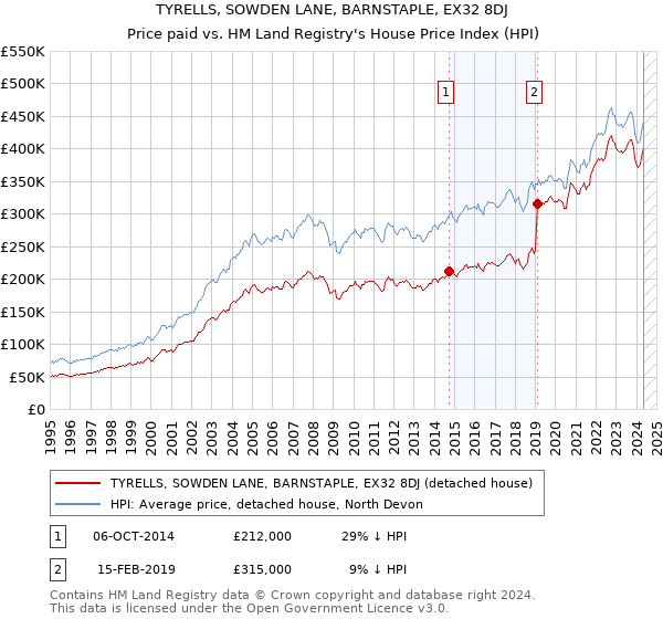 TYRELLS, SOWDEN LANE, BARNSTAPLE, EX32 8DJ: Price paid vs HM Land Registry's House Price Index