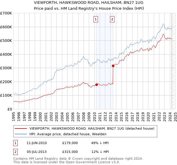 VIEWFORTH, HAWKSWOOD ROAD, HAILSHAM, BN27 1UG: Price paid vs HM Land Registry's House Price Index